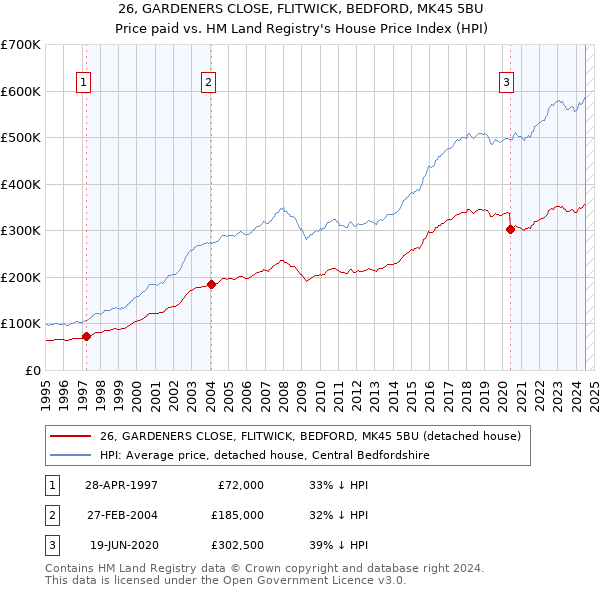 26, GARDENERS CLOSE, FLITWICK, BEDFORD, MK45 5BU: Price paid vs HM Land Registry's House Price Index