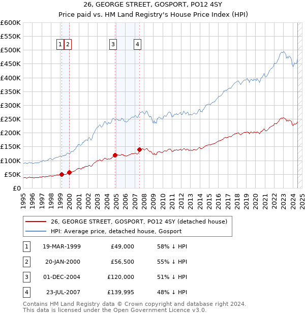 26, GEORGE STREET, GOSPORT, PO12 4SY: Price paid vs HM Land Registry's House Price Index