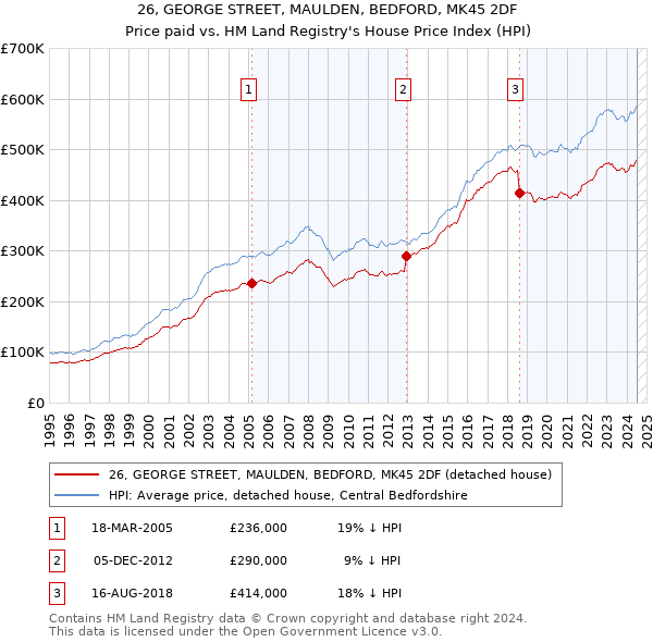 26, GEORGE STREET, MAULDEN, BEDFORD, MK45 2DF: Price paid vs HM Land Registry's House Price Index