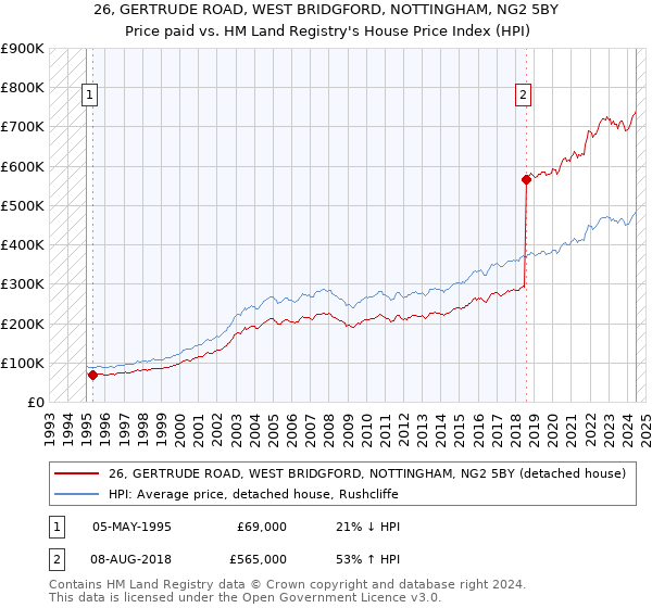 26, GERTRUDE ROAD, WEST BRIDGFORD, NOTTINGHAM, NG2 5BY: Price paid vs HM Land Registry's House Price Index