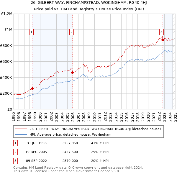 26, GILBERT WAY, FINCHAMPSTEAD, WOKINGHAM, RG40 4HJ: Price paid vs HM Land Registry's House Price Index