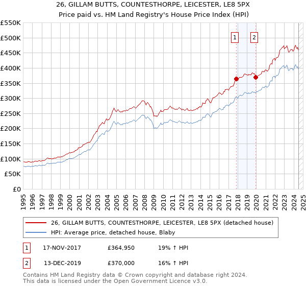 26, GILLAM BUTTS, COUNTESTHORPE, LEICESTER, LE8 5PX: Price paid vs HM Land Registry's House Price Index