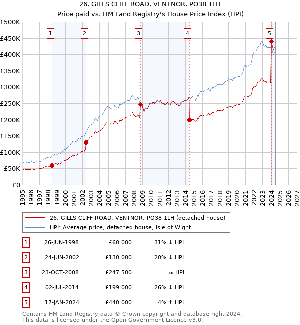 26, GILLS CLIFF ROAD, VENTNOR, PO38 1LH: Price paid vs HM Land Registry's House Price Index