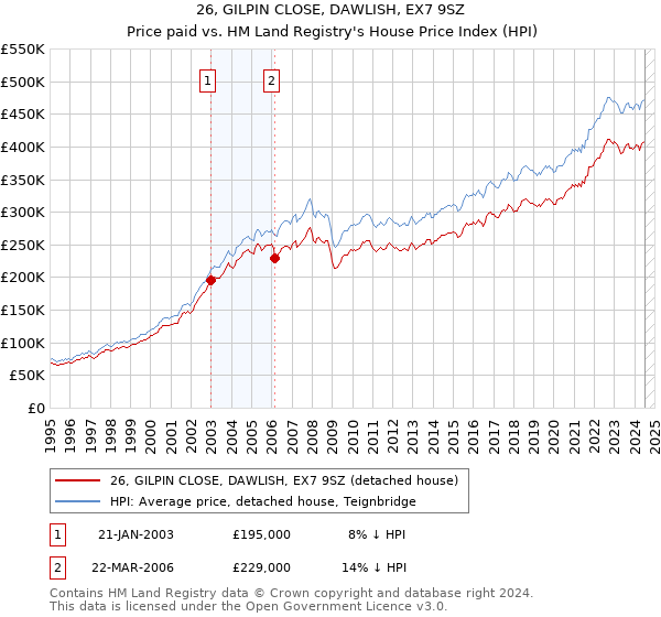 26, GILPIN CLOSE, DAWLISH, EX7 9SZ: Price paid vs HM Land Registry's House Price Index