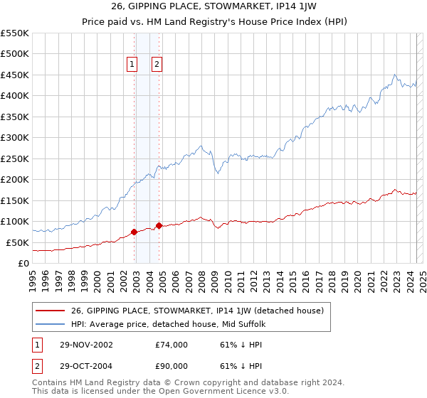 26, GIPPING PLACE, STOWMARKET, IP14 1JW: Price paid vs HM Land Registry's House Price Index