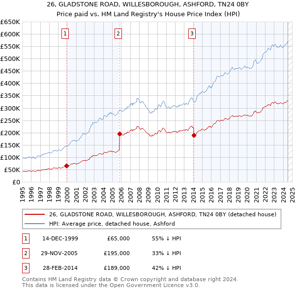 26, GLADSTONE ROAD, WILLESBOROUGH, ASHFORD, TN24 0BY: Price paid vs HM Land Registry's House Price Index