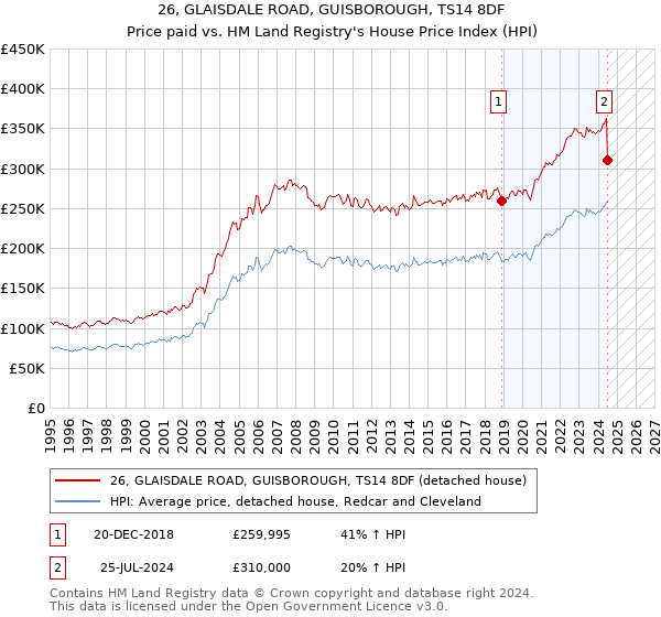 26, GLAISDALE ROAD, GUISBOROUGH, TS14 8DF: Price paid vs HM Land Registry's House Price Index