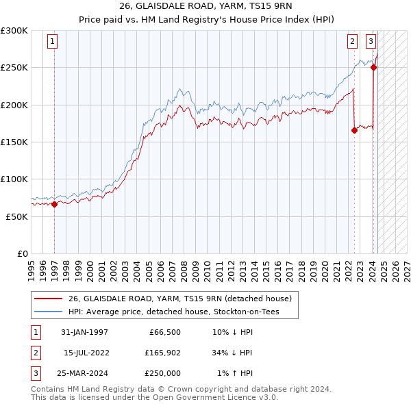 26, GLAISDALE ROAD, YARM, TS15 9RN: Price paid vs HM Land Registry's House Price Index