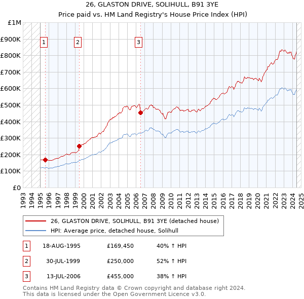 26, GLASTON DRIVE, SOLIHULL, B91 3YE: Price paid vs HM Land Registry's House Price Index