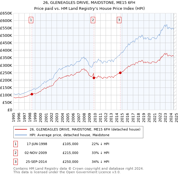 26, GLENEAGLES DRIVE, MAIDSTONE, ME15 6FH: Price paid vs HM Land Registry's House Price Index