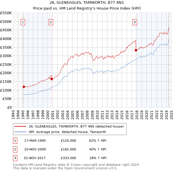 26, GLENEAGLES, TAMWORTH, B77 4NS: Price paid vs HM Land Registry's House Price Index