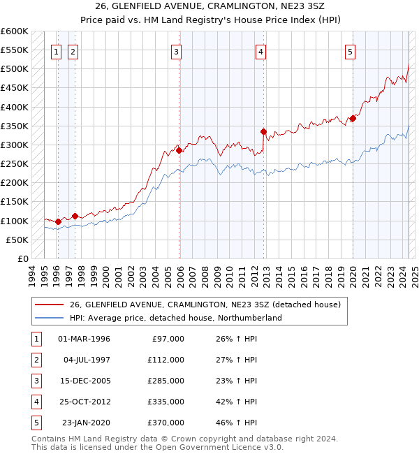 26, GLENFIELD AVENUE, CRAMLINGTON, NE23 3SZ: Price paid vs HM Land Registry's House Price Index