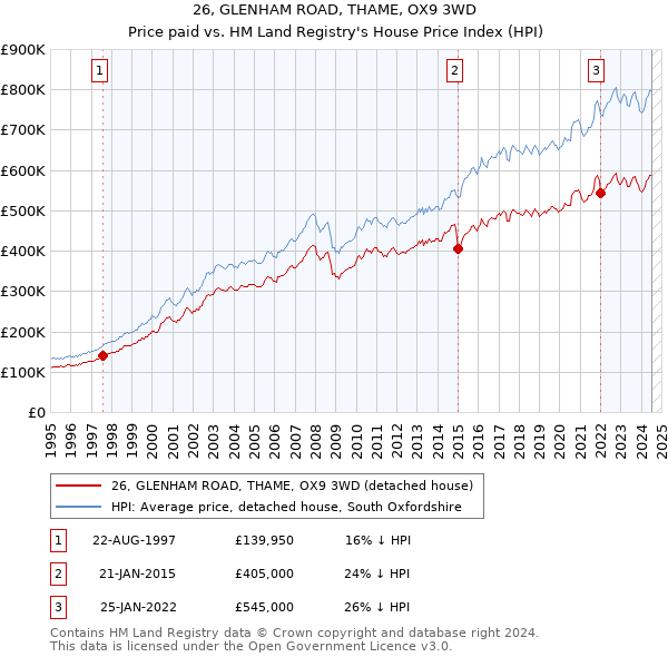 26, GLENHAM ROAD, THAME, OX9 3WD: Price paid vs HM Land Registry's House Price Index