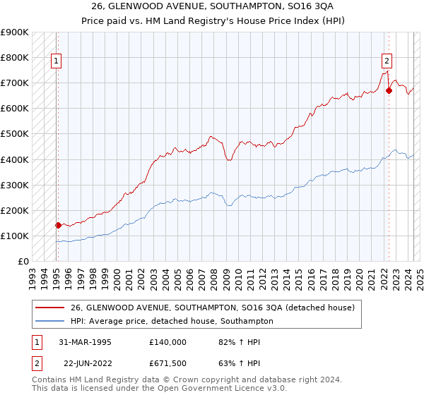 26, GLENWOOD AVENUE, SOUTHAMPTON, SO16 3QA: Price paid vs HM Land Registry's House Price Index