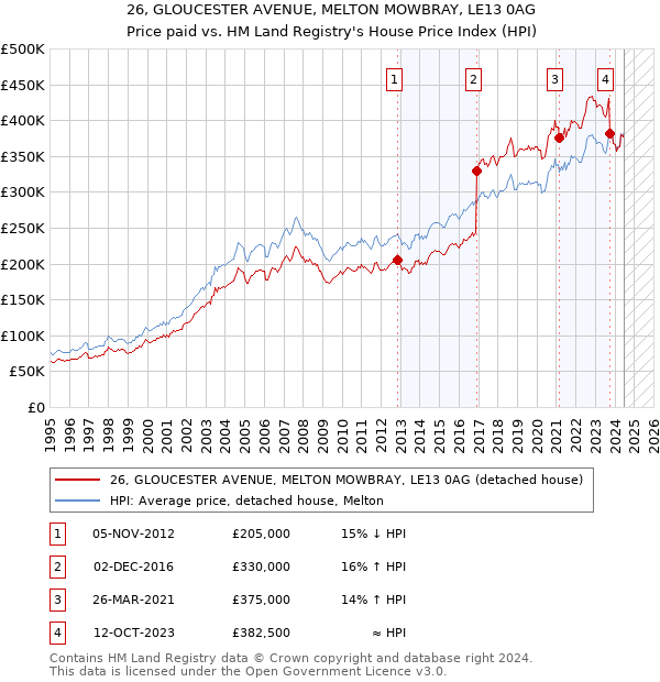 26, GLOUCESTER AVENUE, MELTON MOWBRAY, LE13 0AG: Price paid vs HM Land Registry's House Price Index