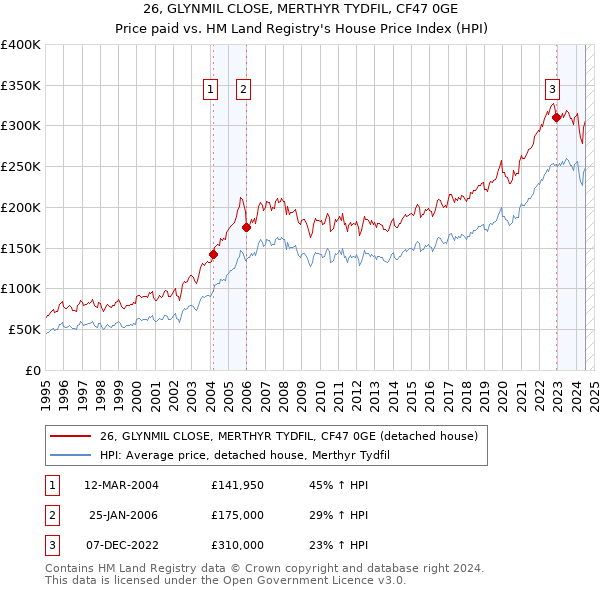 26, GLYNMIL CLOSE, MERTHYR TYDFIL, CF47 0GE: Price paid vs HM Land Registry's House Price Index