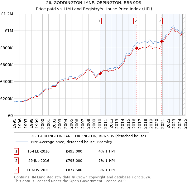 26, GODDINGTON LANE, ORPINGTON, BR6 9DS: Price paid vs HM Land Registry's House Price Index