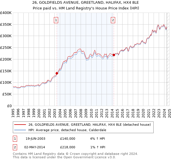 26, GOLDFIELDS AVENUE, GREETLAND, HALIFAX, HX4 8LE: Price paid vs HM Land Registry's House Price Index