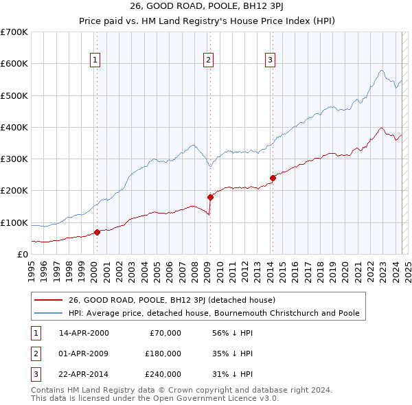 26, GOOD ROAD, POOLE, BH12 3PJ: Price paid vs HM Land Registry's House Price Index