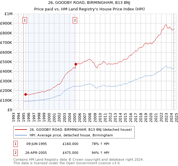 26, GOODBY ROAD, BIRMINGHAM, B13 8NJ: Price paid vs HM Land Registry's House Price Index