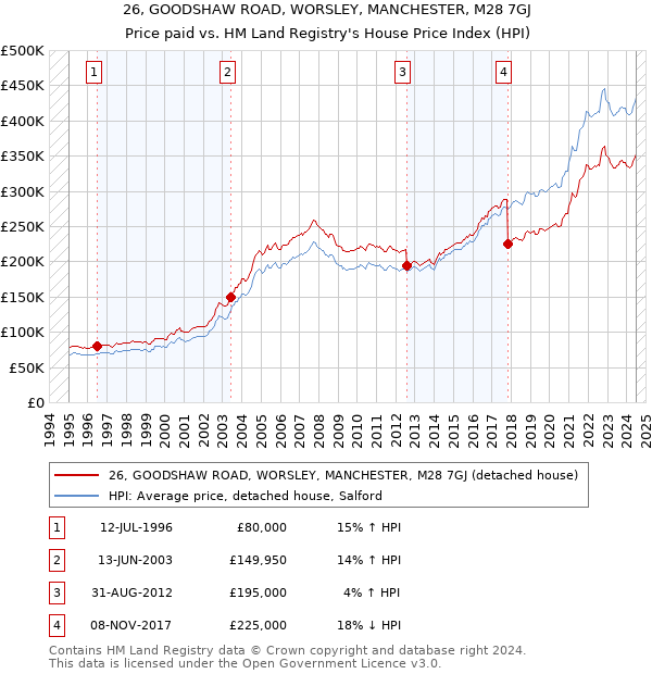 26, GOODSHAW ROAD, WORSLEY, MANCHESTER, M28 7GJ: Price paid vs HM Land Registry's House Price Index