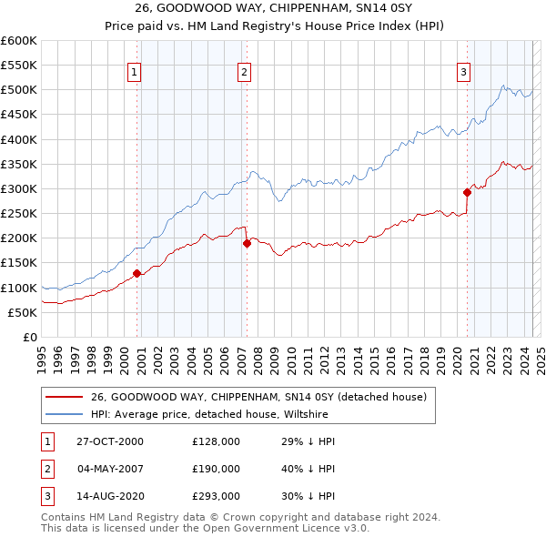 26, GOODWOOD WAY, CHIPPENHAM, SN14 0SY: Price paid vs HM Land Registry's House Price Index