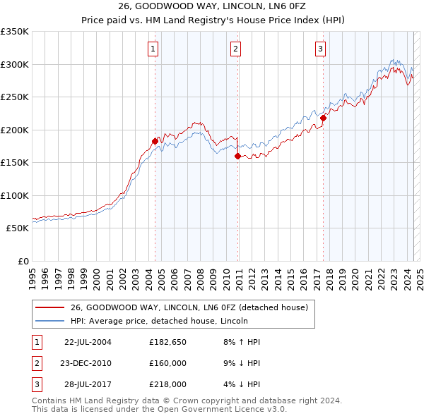 26, GOODWOOD WAY, LINCOLN, LN6 0FZ: Price paid vs HM Land Registry's House Price Index