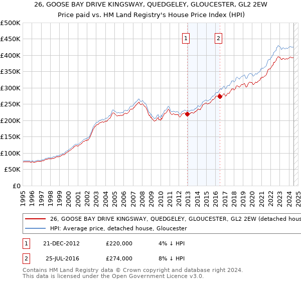 26, GOOSE BAY DRIVE KINGSWAY, QUEDGELEY, GLOUCESTER, GL2 2EW: Price paid vs HM Land Registry's House Price Index