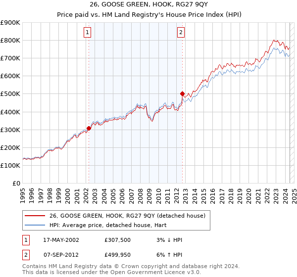 26, GOOSE GREEN, HOOK, RG27 9QY: Price paid vs HM Land Registry's House Price Index