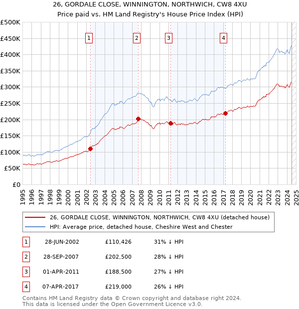 26, GORDALE CLOSE, WINNINGTON, NORTHWICH, CW8 4XU: Price paid vs HM Land Registry's House Price Index