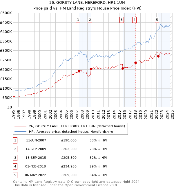 26, GORSTY LANE, HEREFORD, HR1 1UN: Price paid vs HM Land Registry's House Price Index