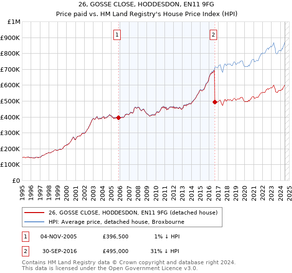 26, GOSSE CLOSE, HODDESDON, EN11 9FG: Price paid vs HM Land Registry's House Price Index