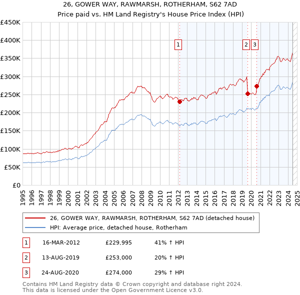 26, GOWER WAY, RAWMARSH, ROTHERHAM, S62 7AD: Price paid vs HM Land Registry's House Price Index