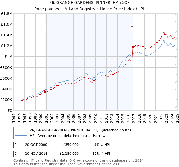 26, GRANGE GARDENS, PINNER, HA5 5QE: Price paid vs HM Land Registry's House Price Index