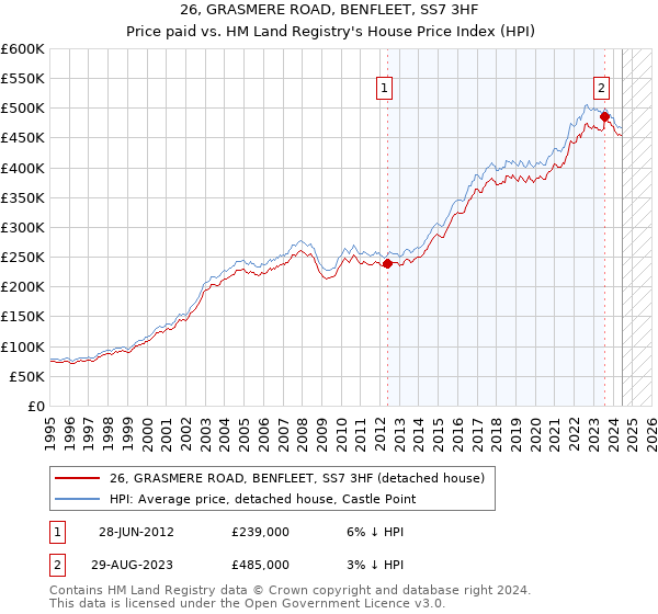 26, GRASMERE ROAD, BENFLEET, SS7 3HF: Price paid vs HM Land Registry's House Price Index