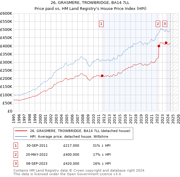 26, GRASMERE, TROWBRIDGE, BA14 7LL: Price paid vs HM Land Registry's House Price Index