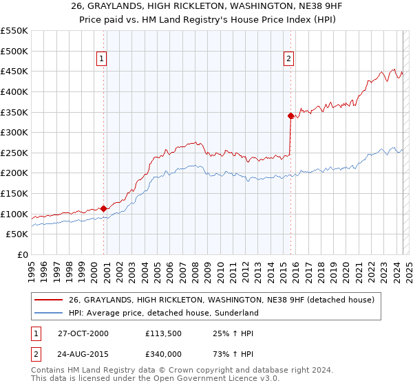 26, GRAYLANDS, HIGH RICKLETON, WASHINGTON, NE38 9HF: Price paid vs HM Land Registry's House Price Index