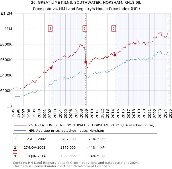 26, GREAT LIME KILNS, SOUTHWATER, HORSHAM, RH13 9JL: Price paid vs HM Land Registry's House Price Index