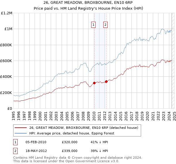 26, GREAT MEADOW, BROXBOURNE, EN10 6RP: Price paid vs HM Land Registry's House Price Index