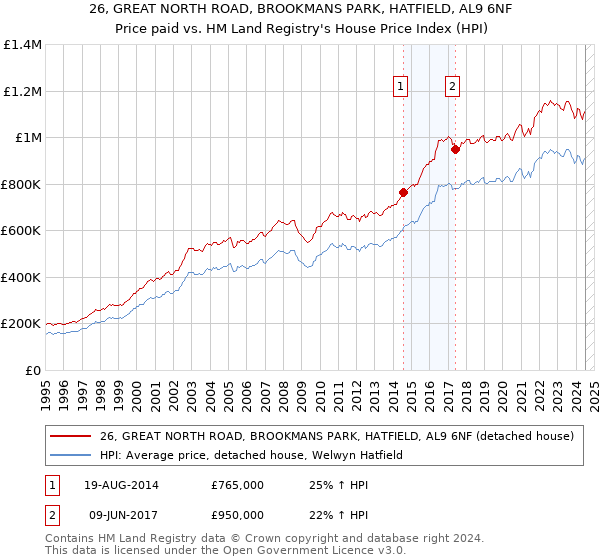 26, GREAT NORTH ROAD, BROOKMANS PARK, HATFIELD, AL9 6NF: Price paid vs HM Land Registry's House Price Index