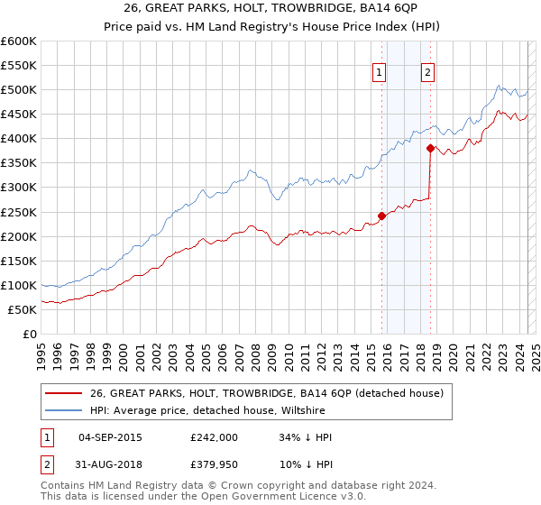 26, GREAT PARKS, HOLT, TROWBRIDGE, BA14 6QP: Price paid vs HM Land Registry's House Price Index