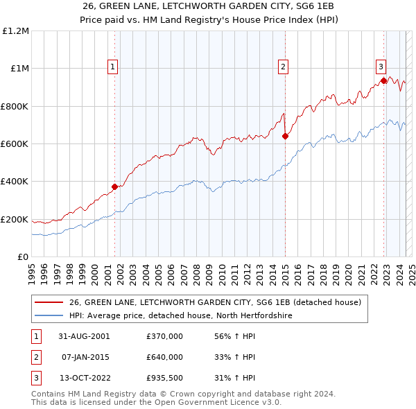 26, GREEN LANE, LETCHWORTH GARDEN CITY, SG6 1EB: Price paid vs HM Land Registry's House Price Index