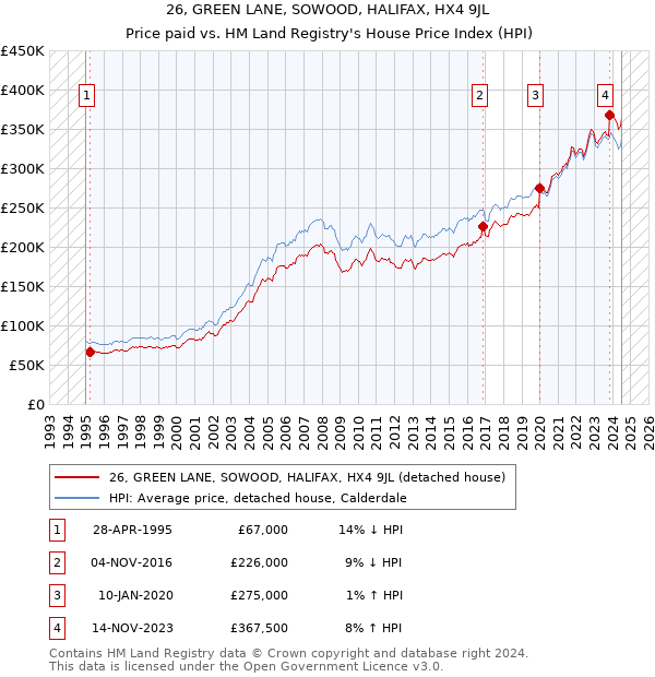 26, GREEN LANE, SOWOOD, HALIFAX, HX4 9JL: Price paid vs HM Land Registry's House Price Index