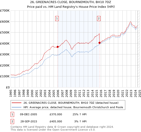 26, GREENACRES CLOSE, BOURNEMOUTH, BH10 7DZ: Price paid vs HM Land Registry's House Price Index