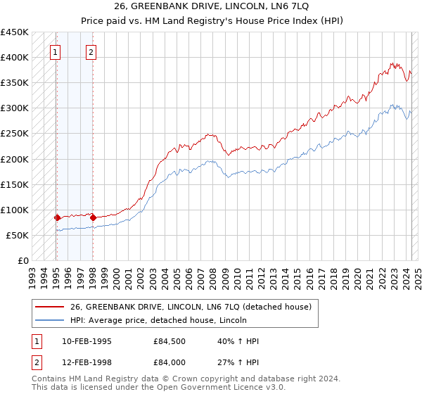 26, GREENBANK DRIVE, LINCOLN, LN6 7LQ: Price paid vs HM Land Registry's House Price Index