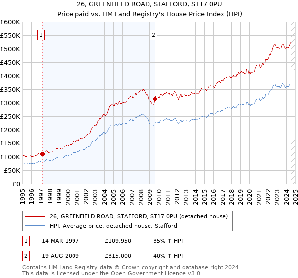 26, GREENFIELD ROAD, STAFFORD, ST17 0PU: Price paid vs HM Land Registry's House Price Index