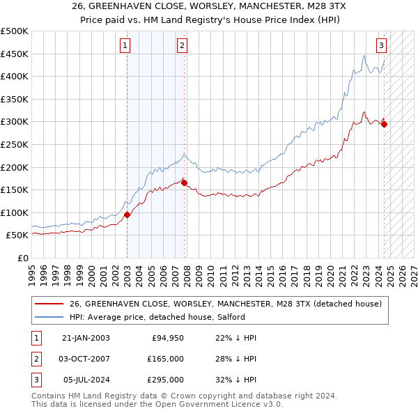 26, GREENHAVEN CLOSE, WORSLEY, MANCHESTER, M28 3TX: Price paid vs HM Land Registry's House Price Index