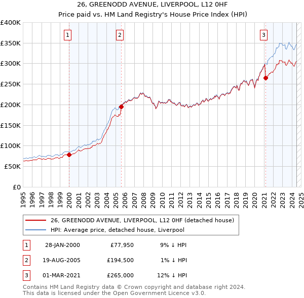 26, GREENODD AVENUE, LIVERPOOL, L12 0HF: Price paid vs HM Land Registry's House Price Index