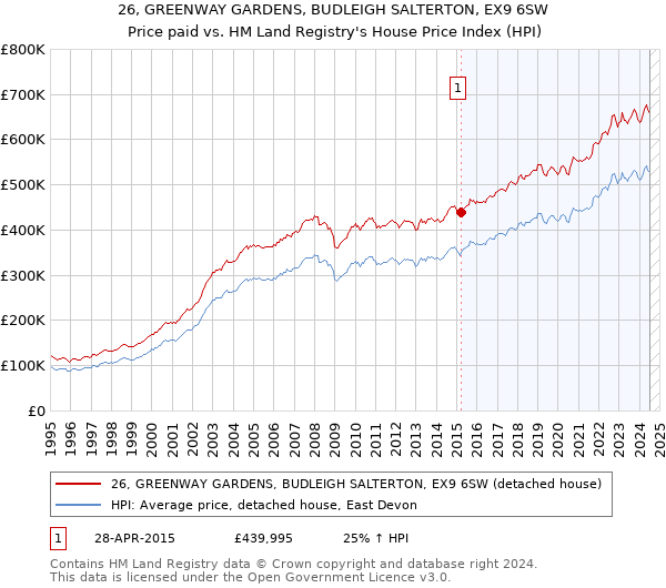 26, GREENWAY GARDENS, BUDLEIGH SALTERTON, EX9 6SW: Price paid vs HM Land Registry's House Price Index