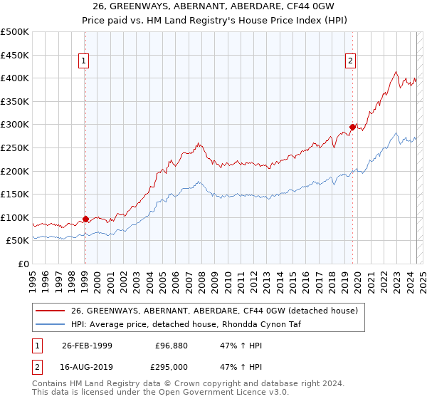 26, GREENWAYS, ABERNANT, ABERDARE, CF44 0GW: Price paid vs HM Land Registry's House Price Index